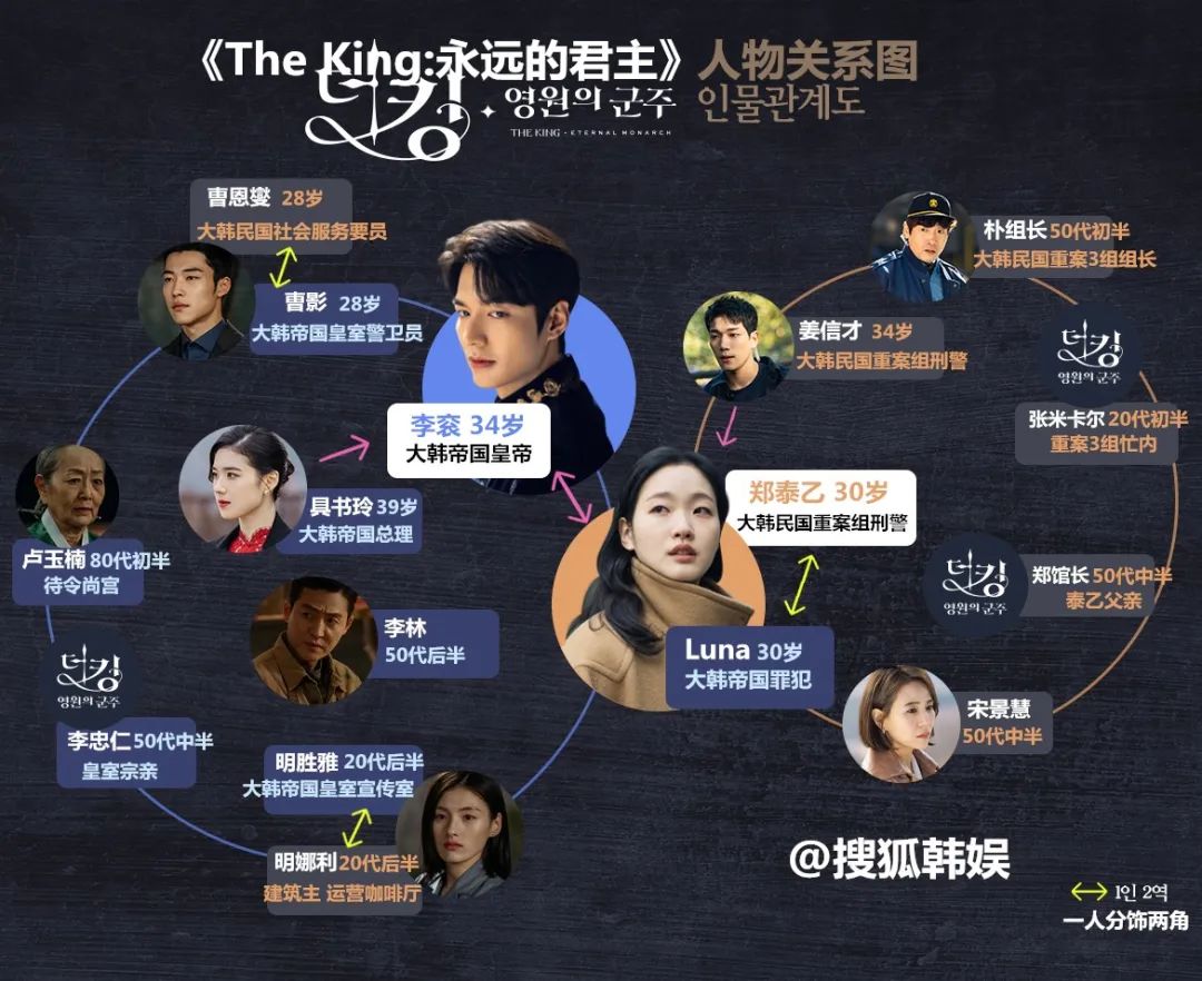 金高银 李敏镐 新剧《The king：永远的君主》人物关系图公开 剧情超带感