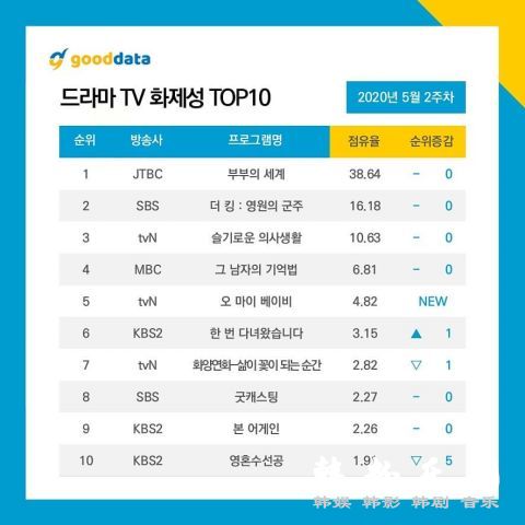 首个韩剧话题性「八冠王」《夫妻的世界》落幕!TOP.10 新剧来势汹汹～