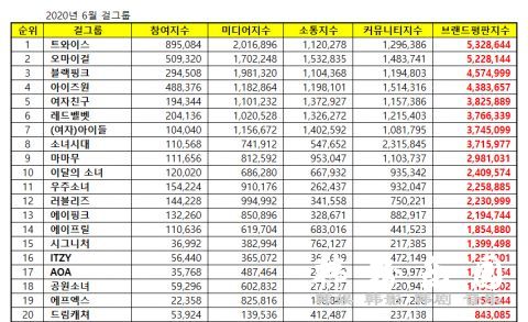 TWICE 成功重返冠军宝座 回归气势惊人
