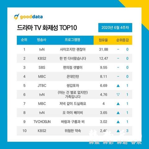 韩剧调查公司公开6月最后一周的话题 排行榜