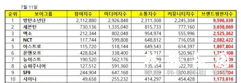 BTS防弹少年团 飙高　SEVENTEEN、EXO 分获二、三名