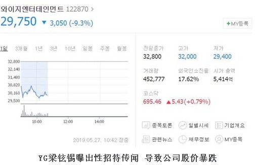 YG公司股价暴跌 梁铉锡曝出性招待传闻