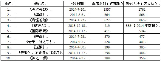 2014年 韩国电影票房 TOP10